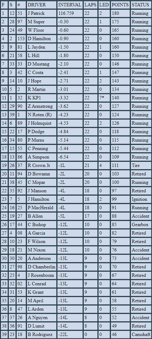 POGLeague's tweet photo. Here are the finishing results from the Old Bay 22 from Papyrus Motorsports Park! Congrats to Justin Patrick on picking up their first-career win after a heart breaking finish for Crown Jr. https://t.co/kwOiNWjFGb