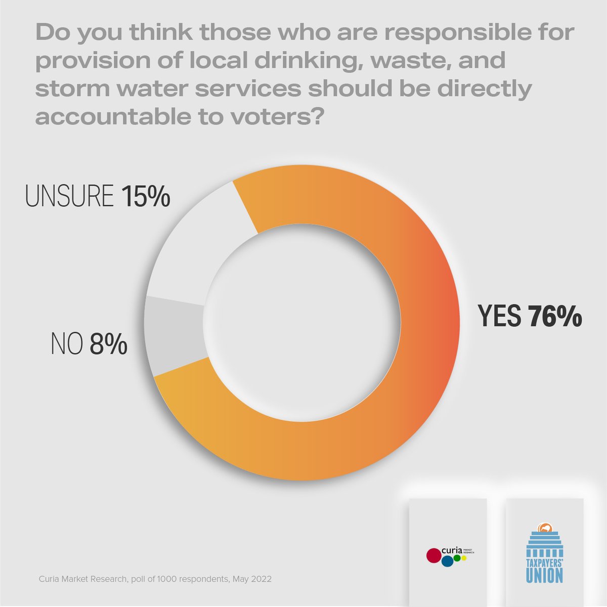 TaxpayersUnion's tweet photo. NEW POLL: Three quarters of New Zealanders believe that those responsible for water services should be directly accountable to voters. https://t.co/oYYXFRyhSo