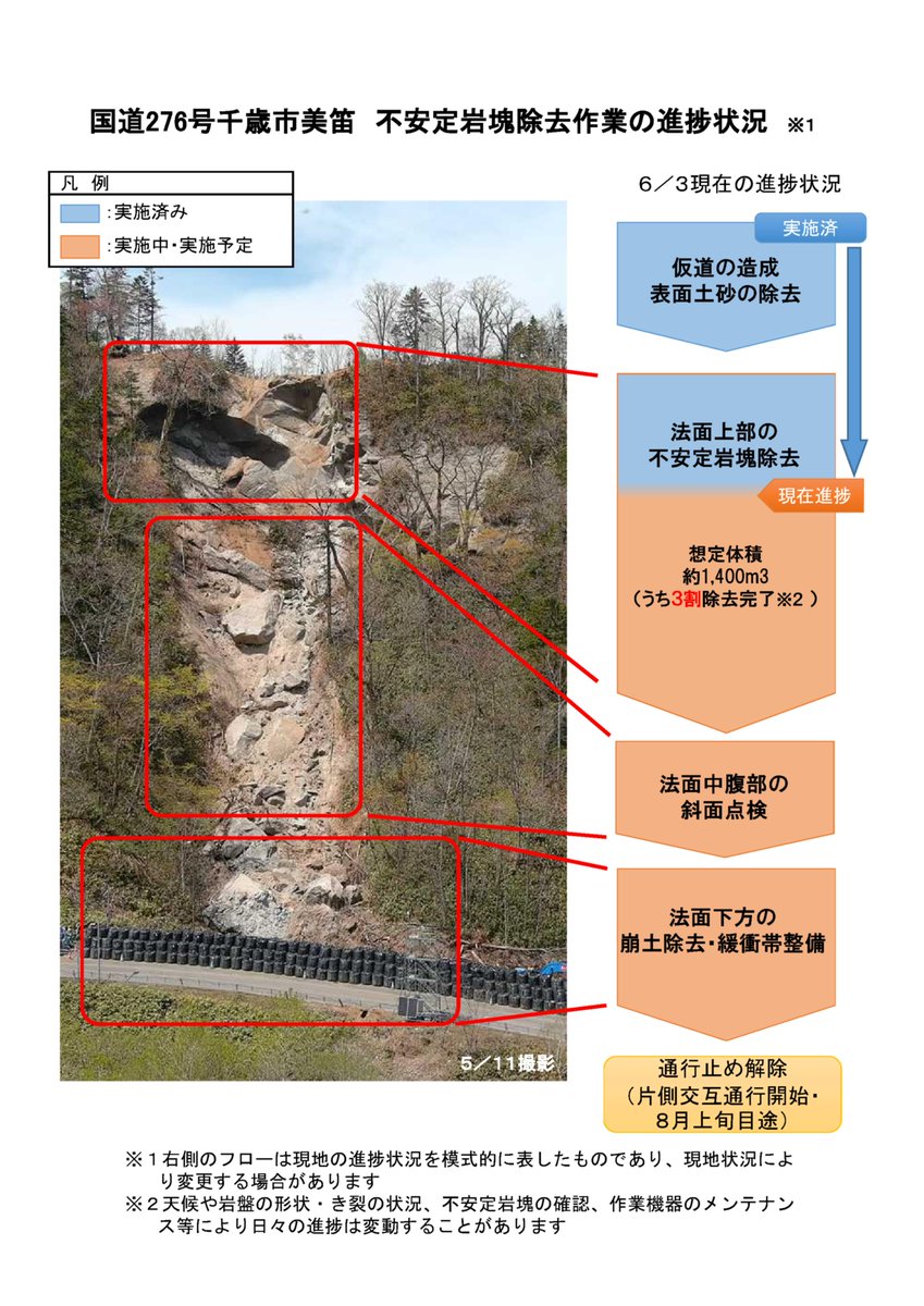 mlit_hkd_sp's tweet photo. 【#国道276号 #美笛峠 #通行止め】
令和4年6月3日現在
国道276号美笛峠の岩塊除去作業は特殊機械の併用が可能になり、比較的天候にも恵まれ順調に進んでいます。これまでに全体の3割程度除去できました。
#いのちとくらしをまもる防災減災 #R276 #支笏湖 #美笛
詳細は→https://t.co/k9xQCm0KU5 https://t.co/BiBRP37SCK