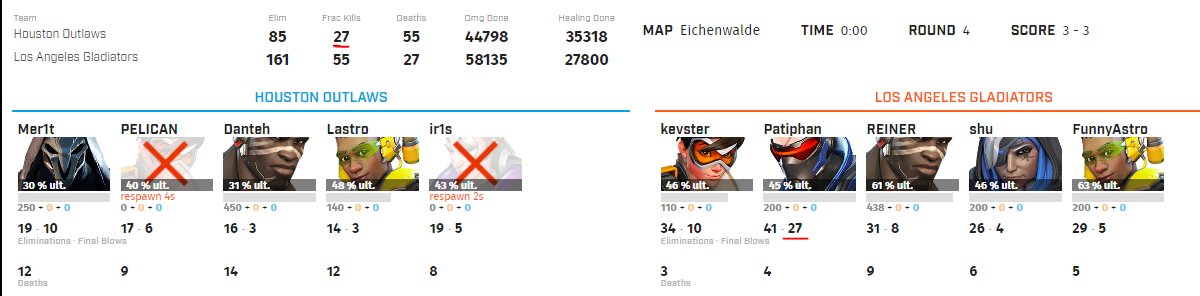 Patiphan went 27-4 on Eichenwalde, Outlaws got 27 final blows total. welcome to lan!