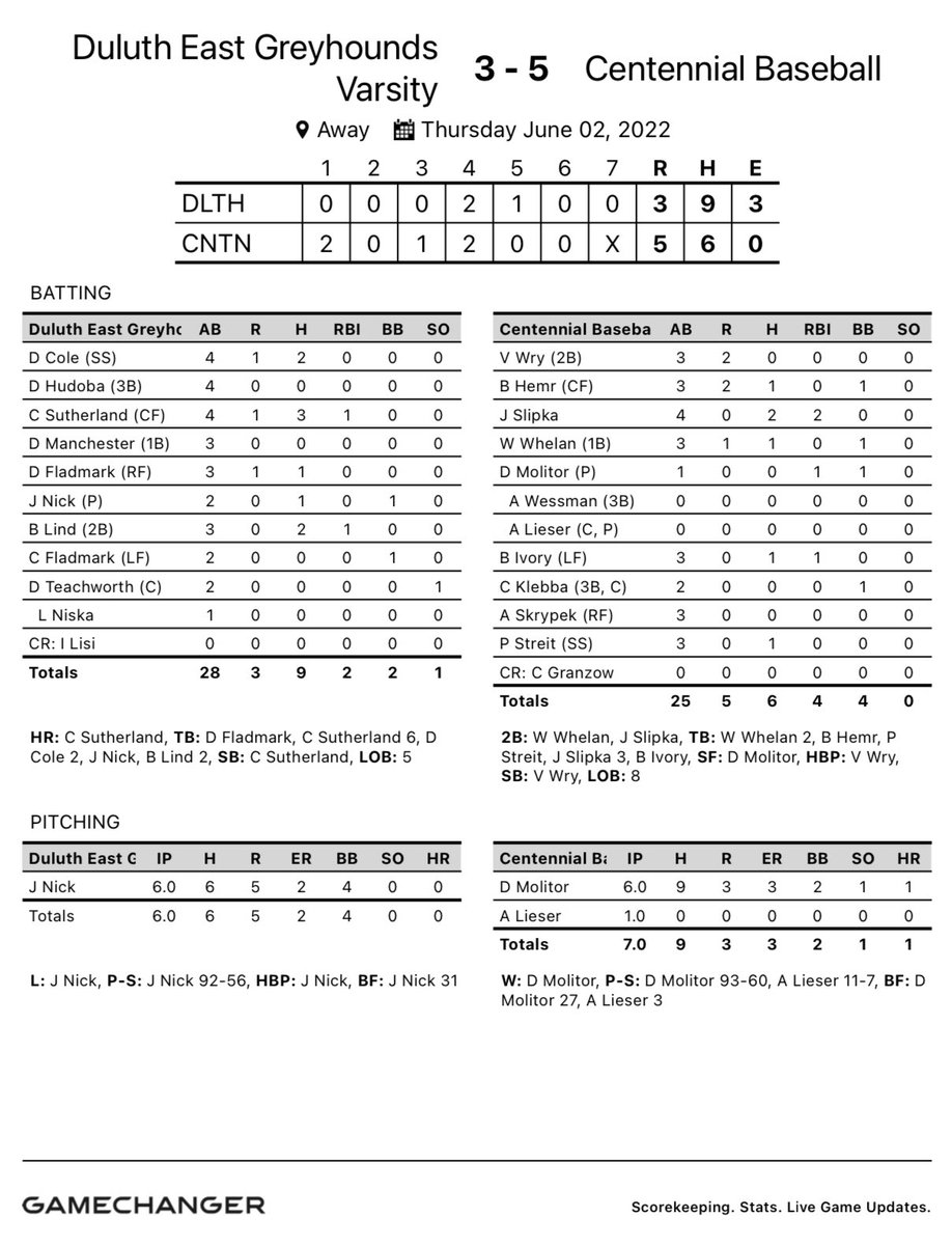 DEHSBaseball's tweet photo. Even though we had chances, it’s tough to win making 3 errors and leaving runners on. Not our best tonight. We’ll play Anoka on Saturday at 11am in Princeton. #LGOTD https://t.co/lPAgVrmbjj