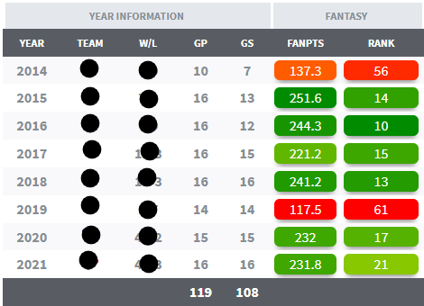 DLFTools's tweet image. Despite my consistent finishes, I remain under valued year in and year out. Who am I? Data via the @DLFootball Player Game Log App 
dynastyleaguefootball.com/player-gamelog…