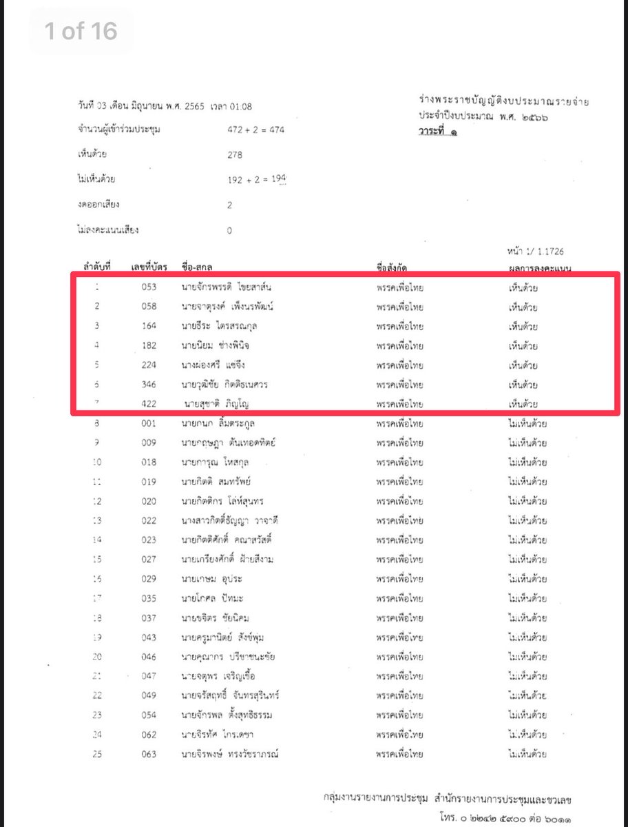 7 ส.ส. เพื่อไทย สวนมติพรรค โหวต รับร่าง พรบ งบประมาณ 66