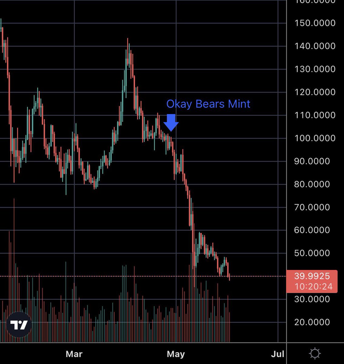 So since Okaybears basically controlls the market. Can we do a Bull airdrop soon or something 😳 <a href="/powerofpixel/">Kais (deactivated)</a>