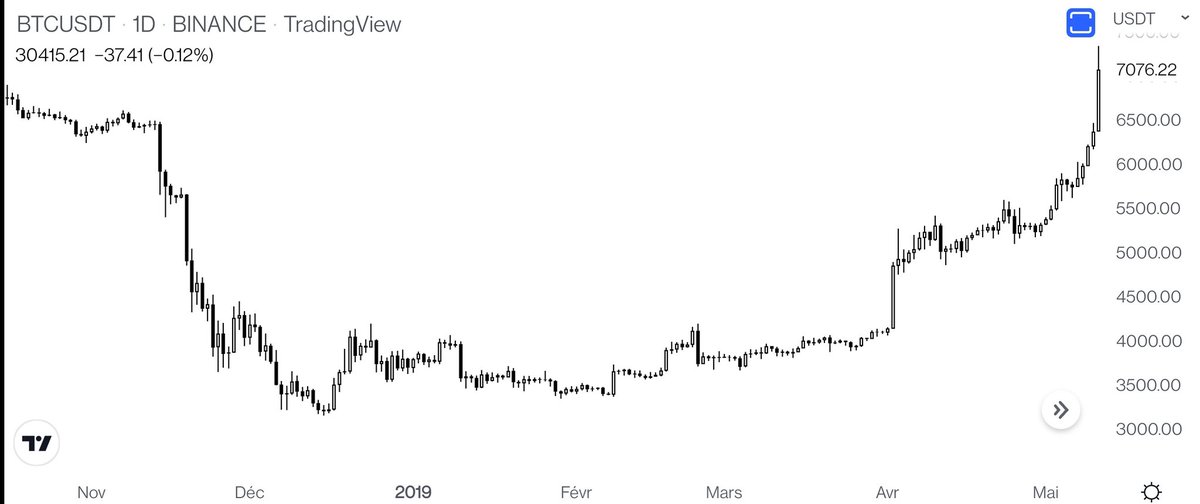 pierre_crypt0's tweet photo. Some very, very, very long 5-6 months. https://t.co/xMExl9Y7j5