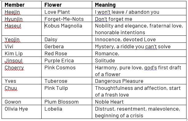 peechbloom's tweet photo. here’s the girls’ representative flowers as a refresher !! https://t.co/uTkErqzxMB
