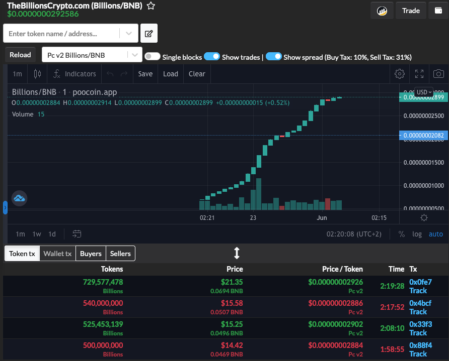 BillionsToken's tweet photo. Doing buy and sell tests through pancakeswap. You can buy with your Metamask or pancakeswap.

Sell ​​only through pancakeswap as there is guaranteed Liquidity.
https://t.co/4RUsLFzcxt https://t.co/3xUPVcJsb5