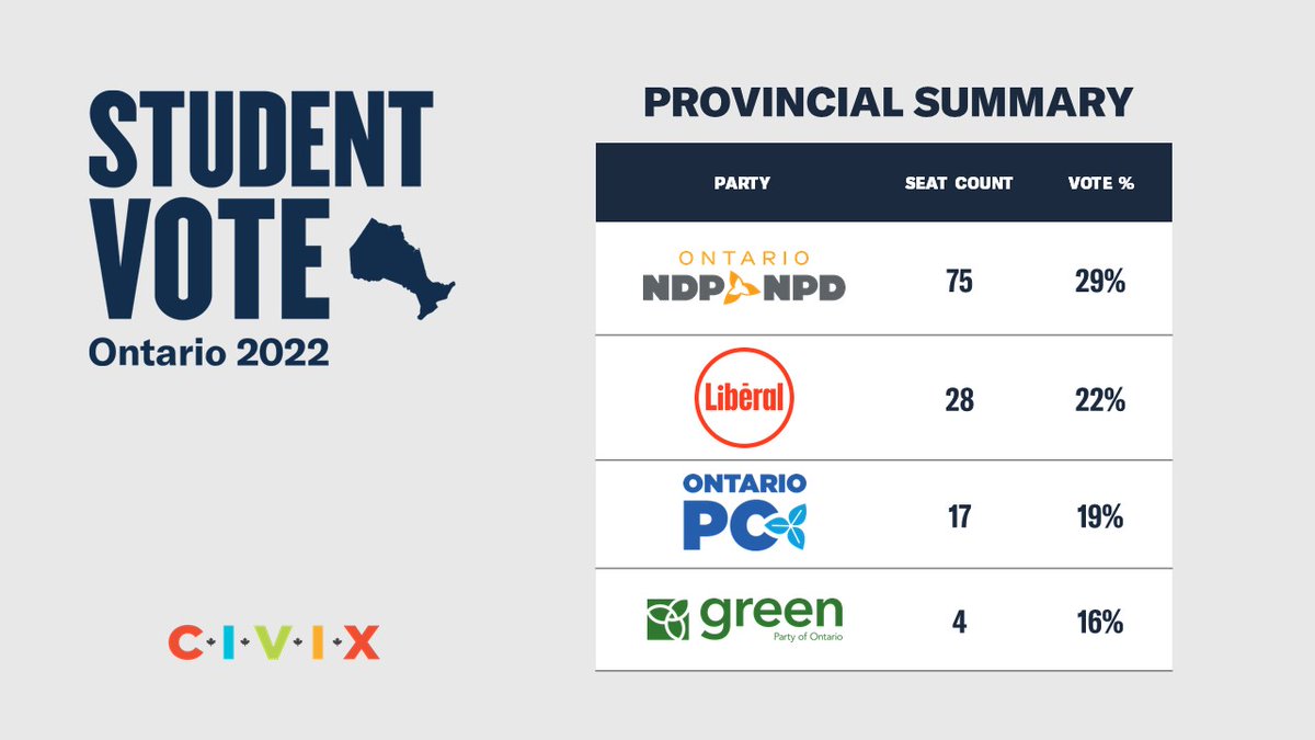 CIVIX_Canada's tweet photo. Student Vote Ontario results: 

@AndreaHorwath and the @OntarioNDP won 75 seats and received 29% of the vote.

#FutureVoters #onpoli @studentvote https://t.co/wxHDDxNg5i