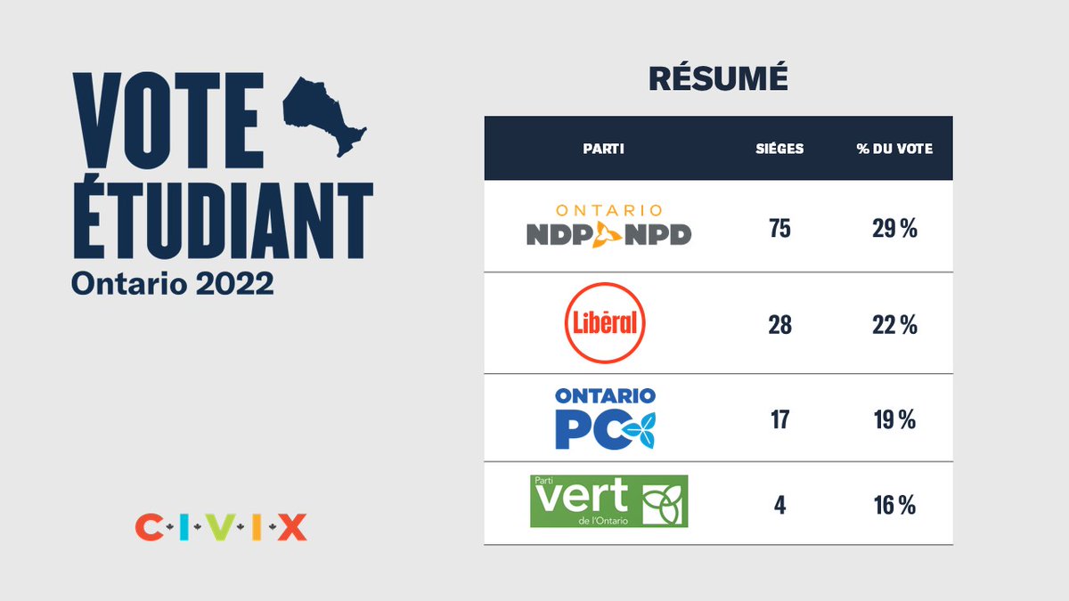 Résultats du Vote étudiant Ontario : 

<a href="/AndreaHorwath/">Andrea Horwath</a> et le <a href="/OntarioNDP/">Ontario NDP</a> ont remporté 75 sièges et obtenu 29 % des voix.

#futursvotants #onpoli @voteetudiant