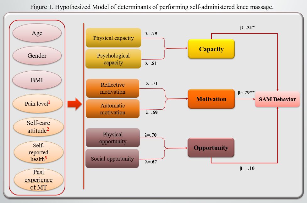 Donya Nemati, runner up in the #ISCMR Dr. George Lewith Poster Prize #IMCongress22 Theory-based Investigation of Behavioral Determinants to Perform Self-administered Knee #Massage in a Self-management Routine for #KneeOsteoarthritis. iscmr.org/content.aspx?p…