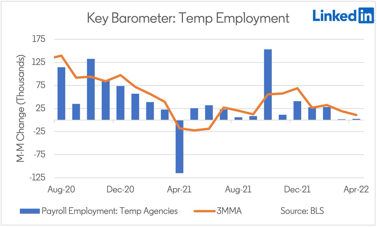 One <a href="/BLS_gov/">BLS-Labor Statistics</a> jobs-day indicator I'm going to pay a lot more attention to going forward is employment by temp agencies. This is one of the easiest levers for companies to pull when they anticipate slower economic growth ahead. Note, it has nearly ground to a halt the last 2 months