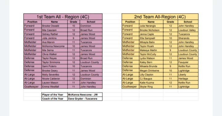 All-Region 4C girls' ⚽️: #JamesWood's McKenna Newcome selected as the Player of the Year