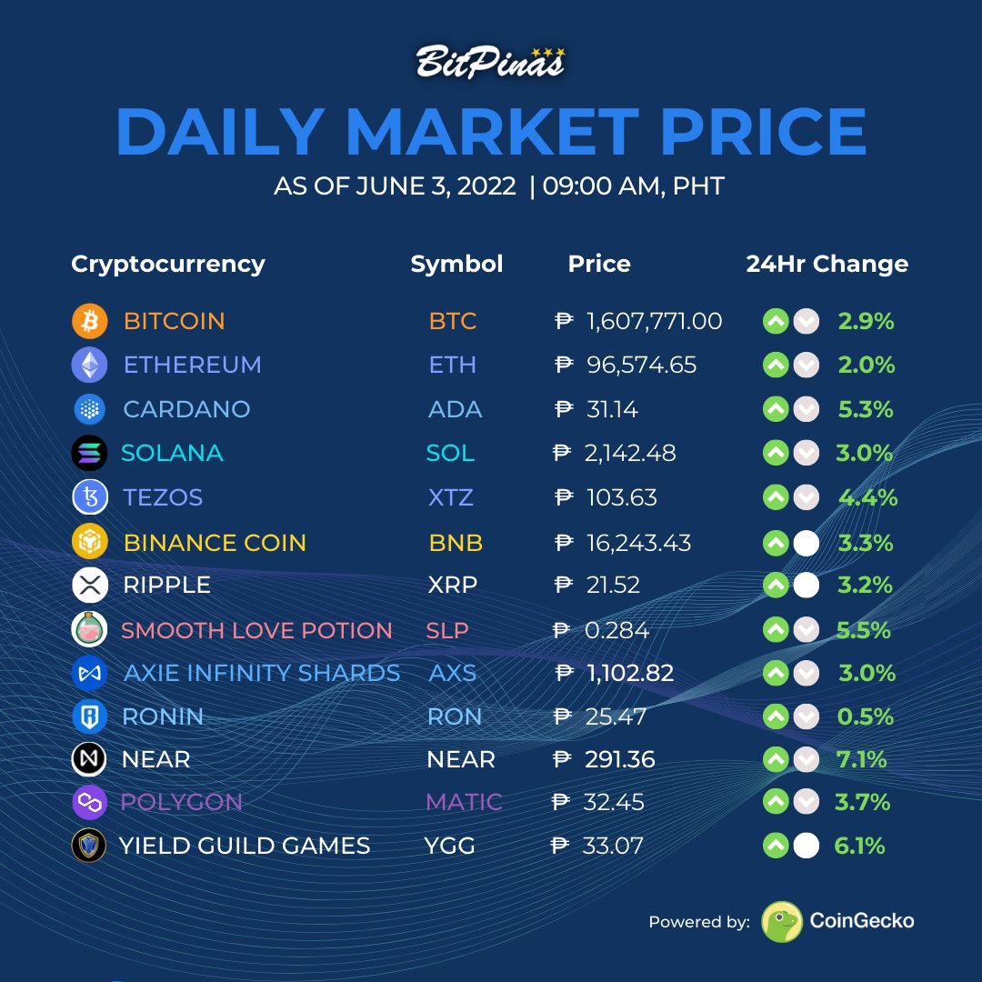 6.3.2022 Market Prices as of 9:00 AM

The latest on news on our website: https://t.co/itHdgvjn7C

$BTC $ETH $ADA $SOL $TEZ $XTZ $BNB $XRP $SLP $AXS $RON $NEAR $MATIC $YGG 

#CryptoPH #CryptoNews https://t.co/u3H3c2oE9p