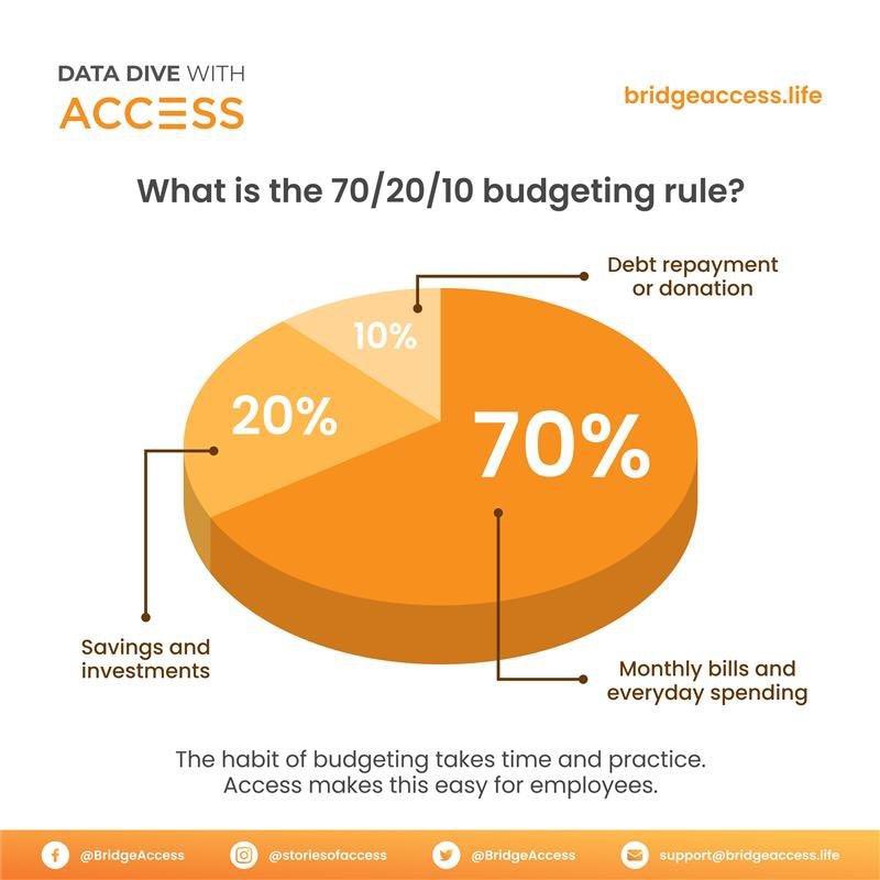 bridgeaccess's tweet photo. The habit of budgeting takes time and practice. Access helps employees stash away a percentage of their income to achieve their financial goals. https://t.co/p2cr4wzAQv