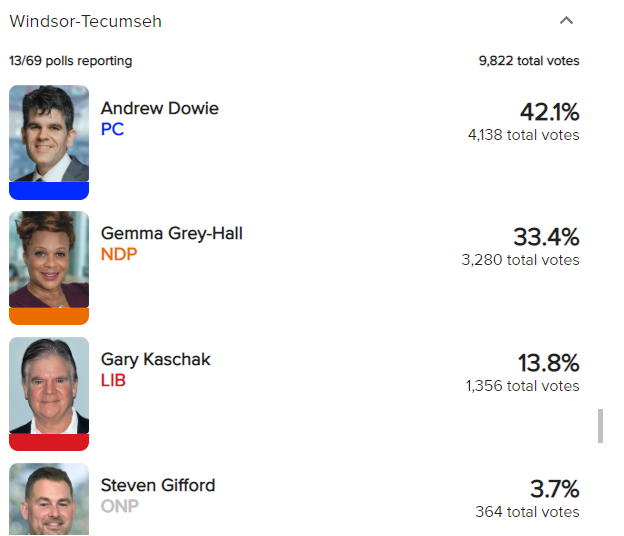 globalnewsto's tweet photo. Here are the early results in Windsor-Tecumseh where the PCs are currently leading. This is a high water mark riding for the Ontario Progressive Conservatives -- if they take this the party feels they could have a better than expected night. 
-Cdm

#onpoli https://t.co/5noBx1cMu4