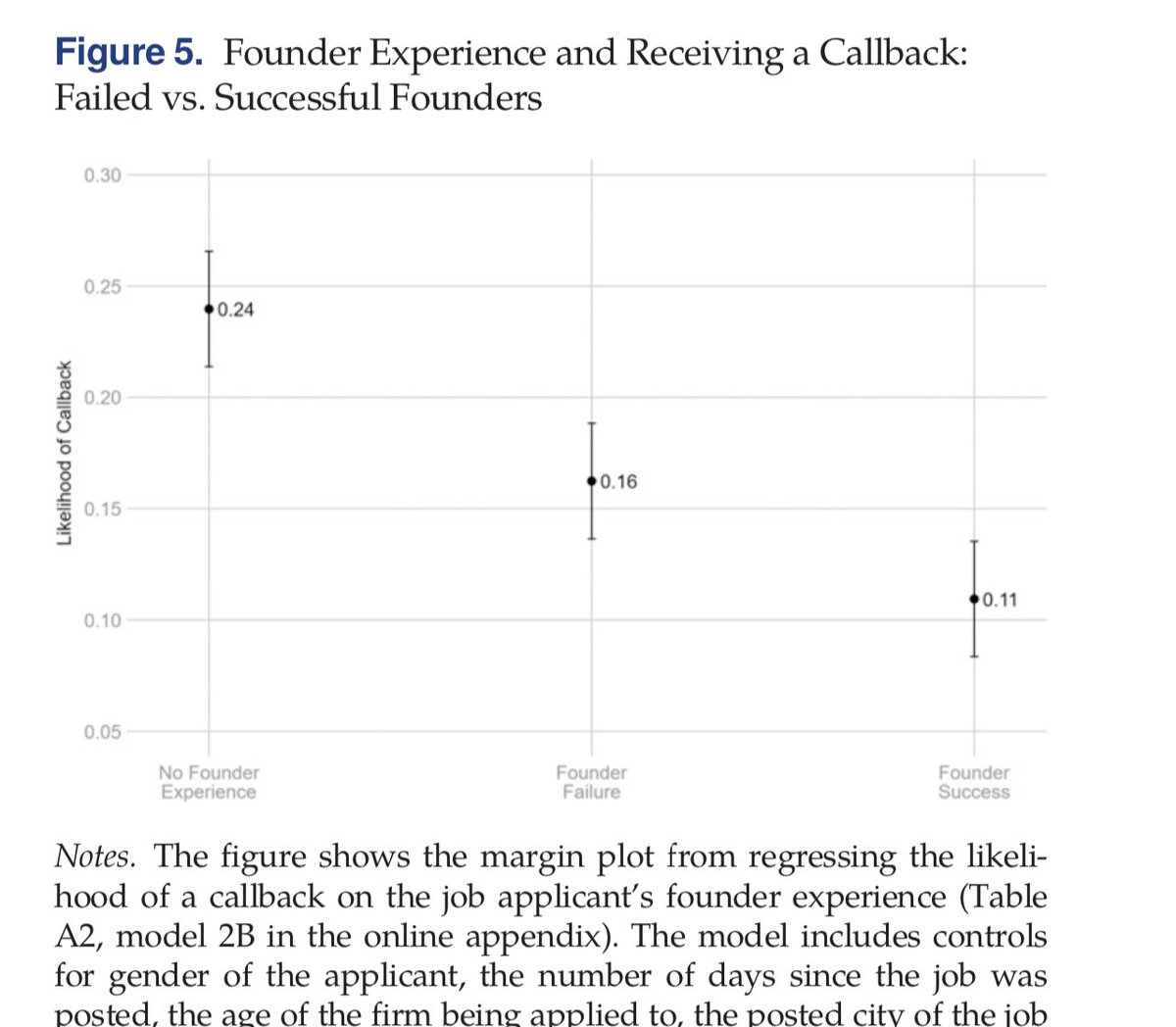 emollick's tweet photo. Being a good entrepreneur can hurt your chances at other jobs.

Corporate recruiters avoid hiring good founders; worrying that they won’t fit in. Non-founders got callbacks 24% of the time, failed founders 16% of the time, &amp; successful founders just 11%! https://t.co/P7gjxidtTL https://t.co/zGvAzfewOA