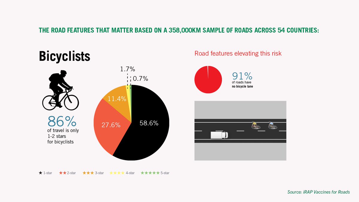 iRAPSavingLives's tweet photo. Did you know? 86% of travel is only 1-2 stars for bicyclists (based on a 358,000km sample of roads across 54 countries). As we celebrate #WorldBicycleDay lets all work together to improve the safety of #roadinfrastructure for ALL #roadusers. #3starorbetter https://t.co/Lru2eNMt4L https://t.co/2KEuiGaBa0