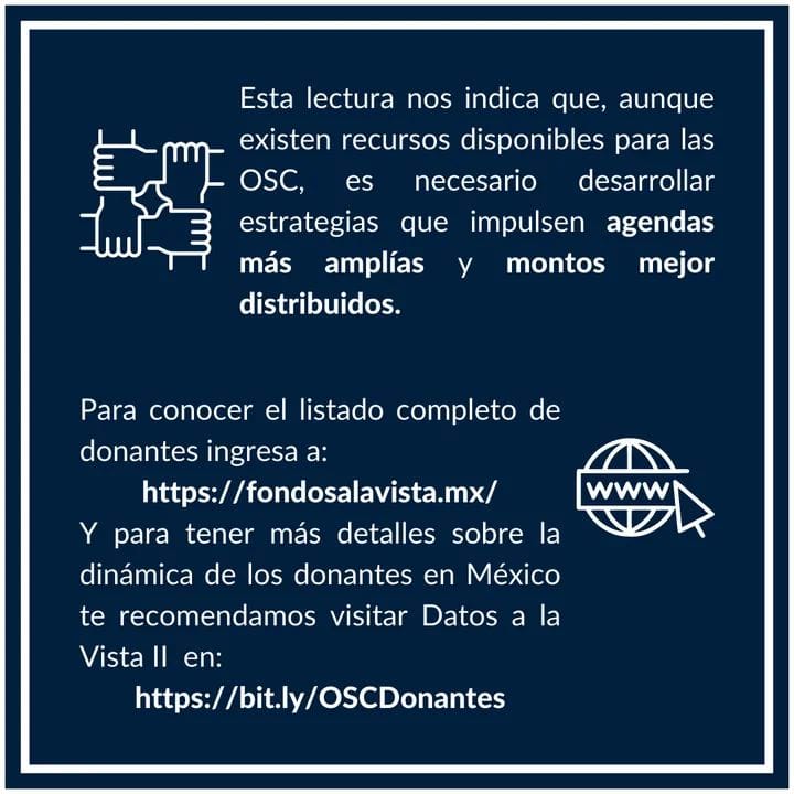 FondosalaVista's tweet photo. #DatosConCausa 🌟
El fomento a través de #InversiónSocial por parte de entidades donantes es uno de los factores que promueven la labor social de #OSC. Por ello, hoy te presentamos nuestra quinta infografía con #Datos sobre el tema. 📊
Entra a 👉 https://t.co/9FDBkNMsQX https://t.co/1D6Y5oq0hZ