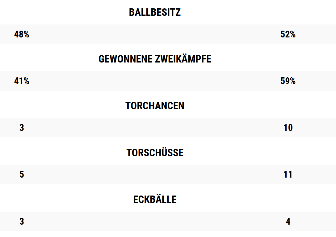 CGustrower's tweet photo. 28.Spieltag | Mit einem 0:3 gegen die Ballnascher sichern wir uns sehr wichtige 3 Punkte gegen den Abstieg. 😊👍Eine erwartet sehr schwere Saison nähert sich dem Ende. Jetzt aber bereits schon doppelt so viel Punkte als in meiner ersten 3.Ligasaison. #eswirdbesser #aufgehts 🍀🙏 https://t.co/3kHCNLmEJP