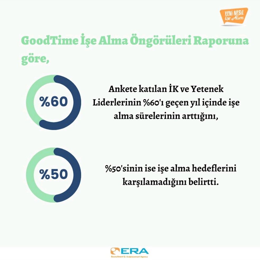 erainsan's tweet photo. GoodTime İşe Alma Öngörüleri Raporuna göre,
📎 Ankete katılan İK ve Yetenek Liderlerinin %60'ı geçen yıl içinde işe alma sürelerinin arttığını,
📎 %50'sinin ise işe alma hedeflerini karşılamadığını belirtti.

#yeninesilisealim #hedefegoturenisealimlar #goodtime #isealim https://t.co/olQw2ig5FL
