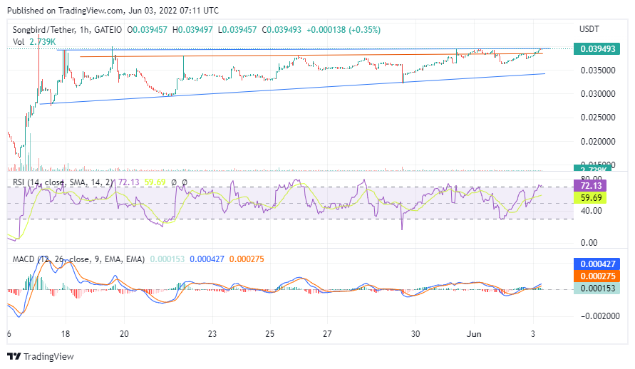 $SGB is hitting resistance and is overbought on the shorter timeframes.  A pullback here is likely.  Maybe to support around 0.0385.  Daily is still looking good.