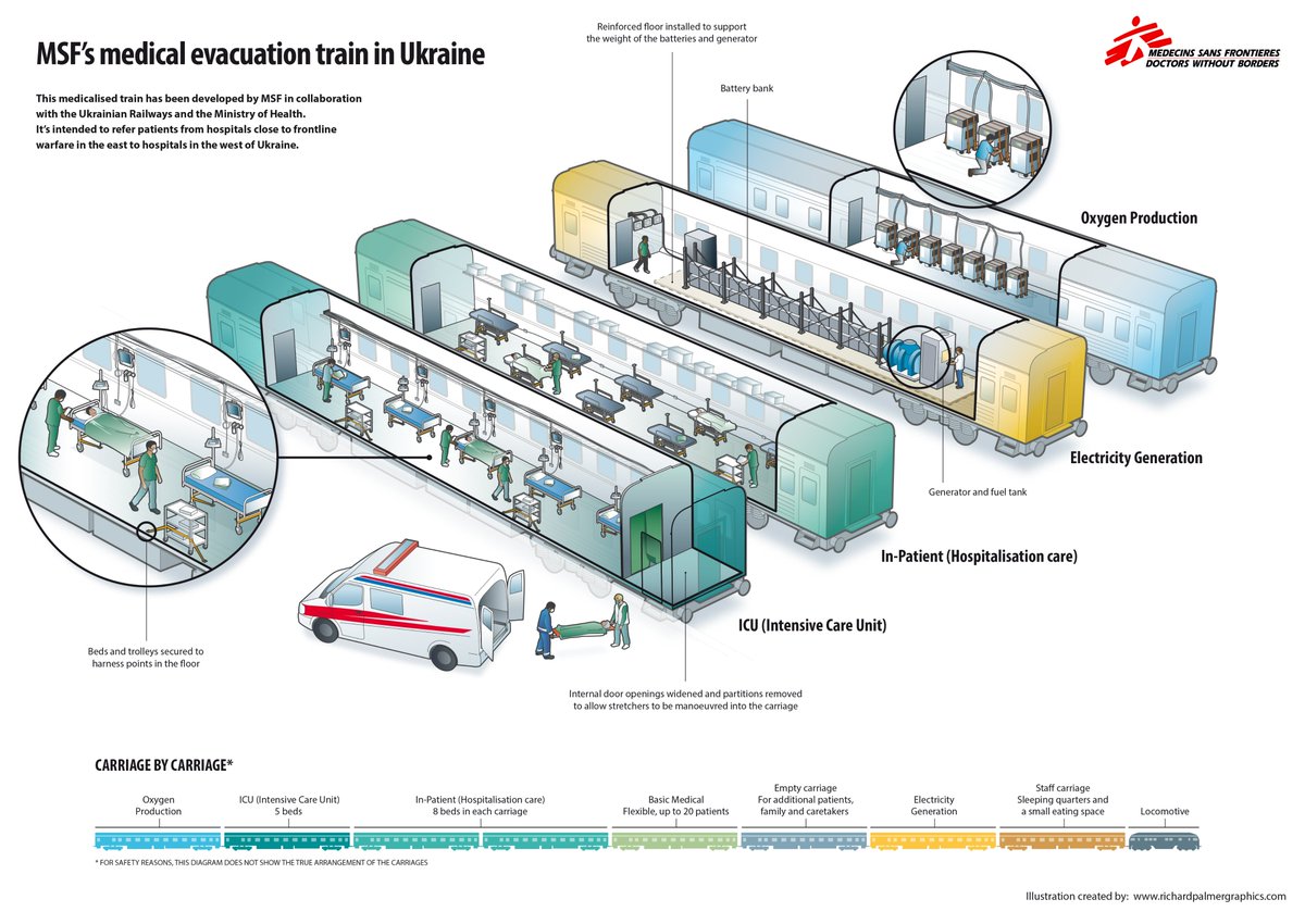 msf_innovation's tweet photo. 🔍 Look inside the MSF medical train, developed in collaboration with the Ukrainian Railways and the Ministry of Health to refer patients from eastern to western Ukraine. 

The specially equipped medical train consists of eight cars and can transport ~36 patients at a time. https://t.co/UVTWFJXU0u