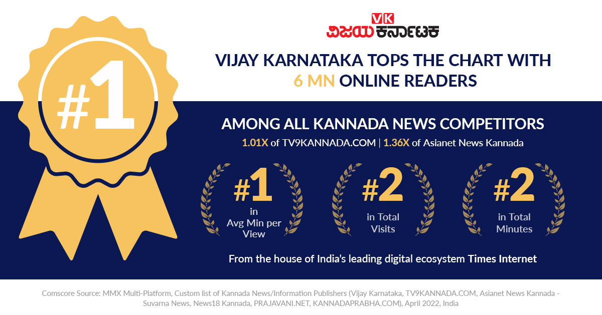 TimesInternet's tweet photo. The superstar of Kannada news - Vijay Karnataka! Our premium regional publisher leads the chart with 6mn UVs and is🥇in Engagement (Avg Min. per View). 🚀
@sumitsethi14 @sriramhebbar

#digitalmedia #onlinepublication #kannadanews #kannadacontent https://t.co/tUfIb3UIOV