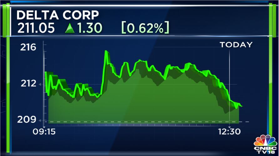 CNBCTV18Live's tweet photo. #CNBCTV18Market | Delta Corp in focus
GST Council likely to decide in favour of report submitted by GoM to levy 28% GST on gross gaming value: Sources
Alert: GST rate on online gaming, casinos, race courses currently at 18% https://t.co/pHoILvXxcV