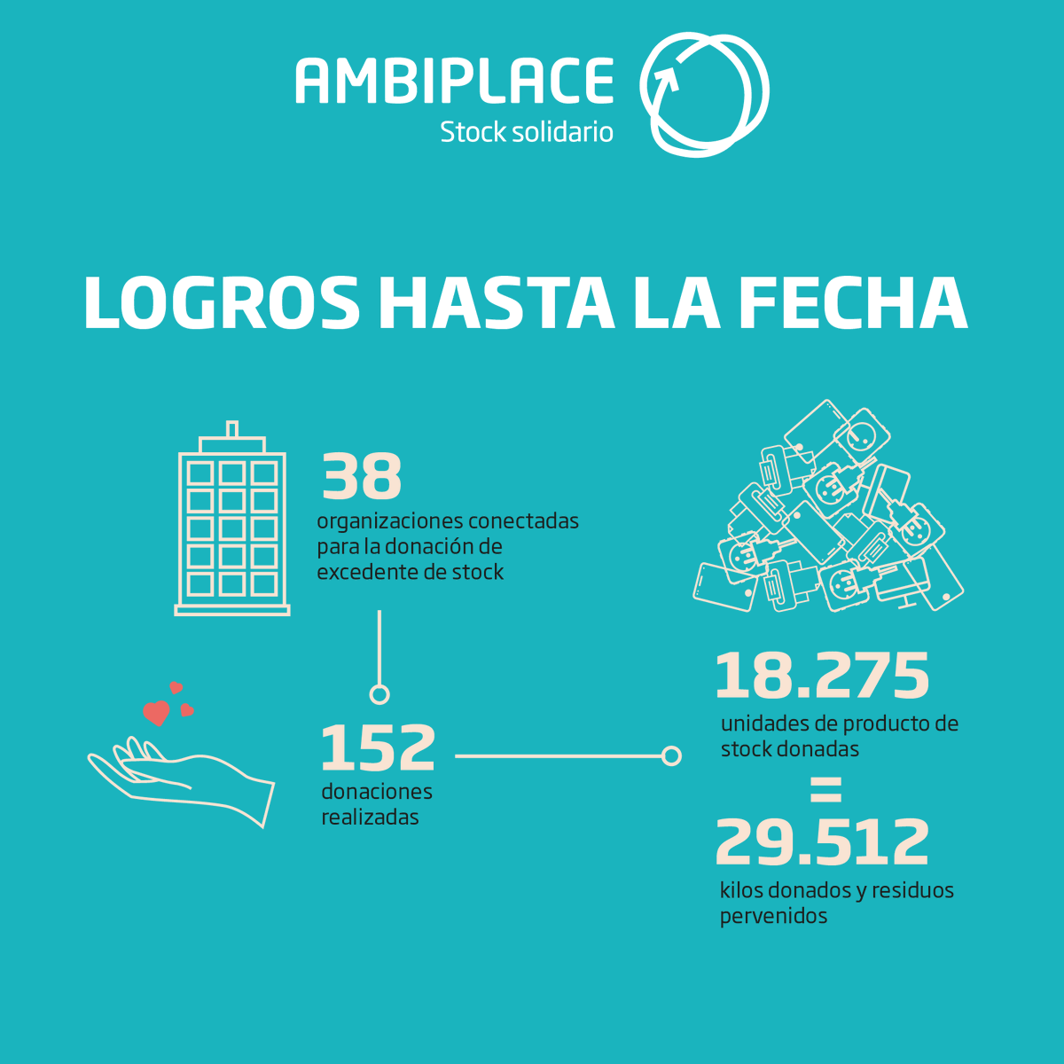 ambilamp's tweet photo. ¿Todavía no formas parte de #AMBIPLACE, nuestro marketplace #solidario?
🤝152 donaciones realizadas
🔌29.512 kg de productos donados
Infórmate en https://t.co/v3rkXccjHA https://t.co/uMJTYodmyO