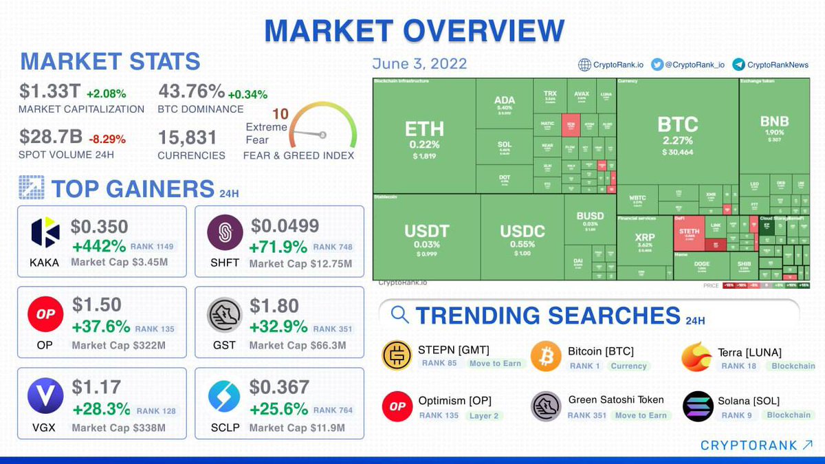 BINANCEFUTURE_'s tweet photo. 📈 Market 
The Top-10 cryptocurrencies are traded in green zone:  Cardano +5.4%,  Solana+4.4%, Polkadot +4.2%.
Market capitalization: $1.33T (+2.08%) 
The BTC dominance: 43.76% (+0.34%)
#BTC #ADA #Cardano #Polkadot #Solana #CryptocurrencyNews https://t.co/lSeX3hCL6N