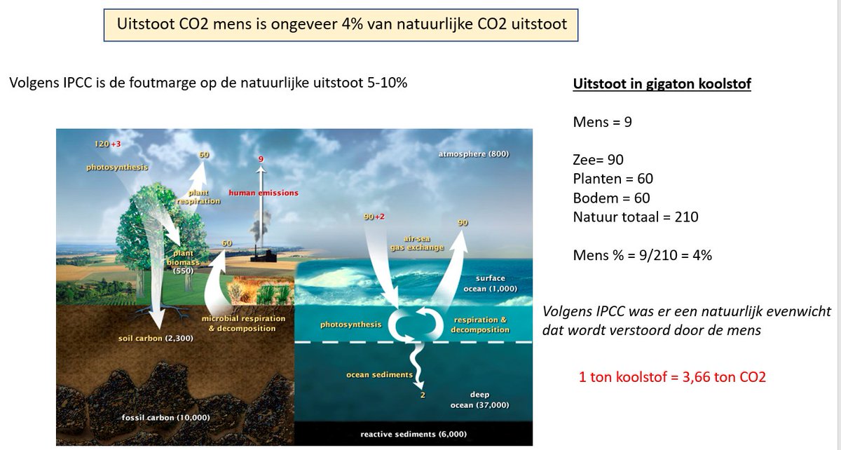fmeeus1's tweet photo. Als klimaatrealist geef ik de feiten zoals ze zijn.
Uitstoot CO2 in gigaton koolstof :
1) Mens = 9
2) Oceanen = 90
3) Planten = 60
4) Bodem = 60
Totaal natuur = 210
Menselijke uitstoot = 4% van natuurlijke uitstoot
Bron : IPCC https://t.co/23rKZWRvEr