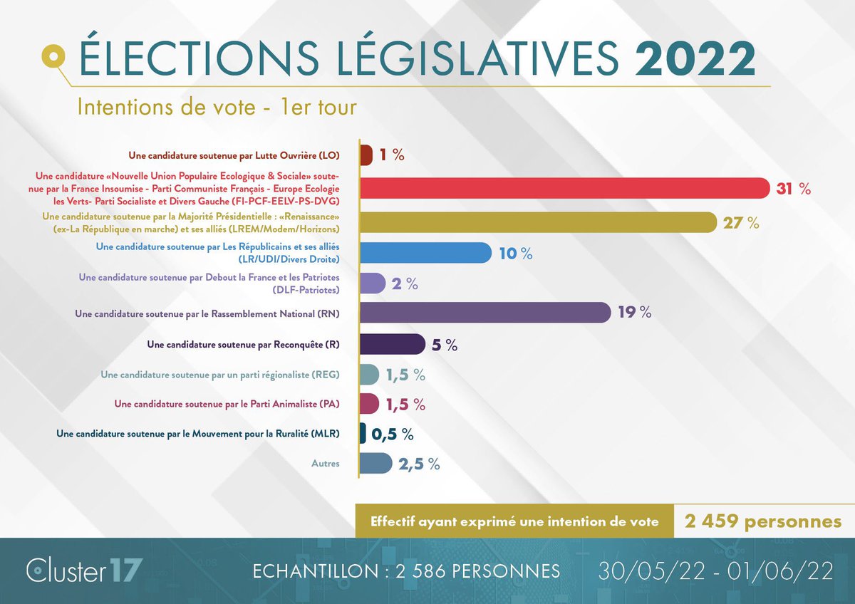 chikirouparis's tweet photo. Dernier sondage @Cluster_17 et notre avance se confirme.

La NUPES continue de progresser grâce à une campagne formidable sur le terrain.

Plus que jamais, on peut gagner ! ✌🏻 https://t.co/KBpJpwcKZs