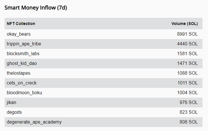 HGEABC's tweet image. TOP10 Smart Money Inflow(7D)🤯

@okaybears 
@TrippinApeNFT 
@BlocksmithLabs 
@GhostKidDAO 
@TheLostApesNFT
@CetsOnCreck 
@BoryokuDragonz (bloodmoon)
@JIKANSTUDIOS 
@DeGodsNFT 
@DegenApeAcademy 

👀