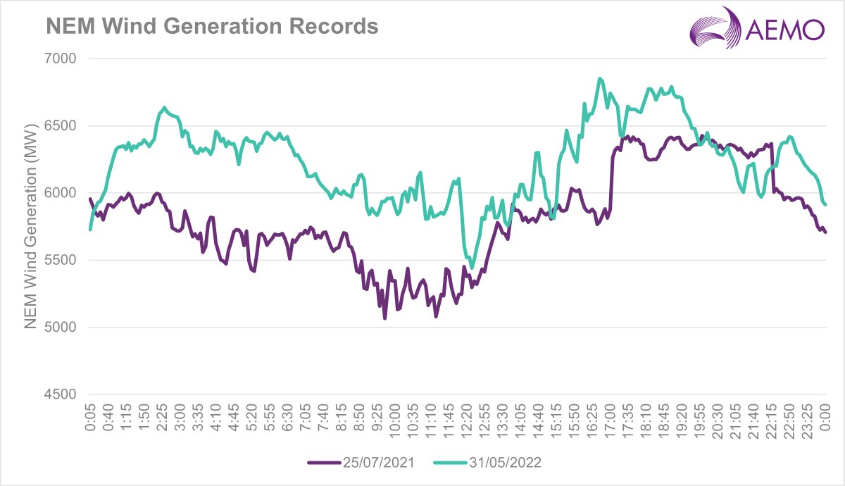 AEMO_Energy's tweet photo. The turn of the season brought with it a wintry gust this week, resulting in a new wind record of 6,852 MW on Monday across the National Electricity Market, providing 37% of total generation and replacing the previous record of 6,427 MW on 25 July 2021.
#AEMOinsights https://t.co/nx5kHg9g4A
