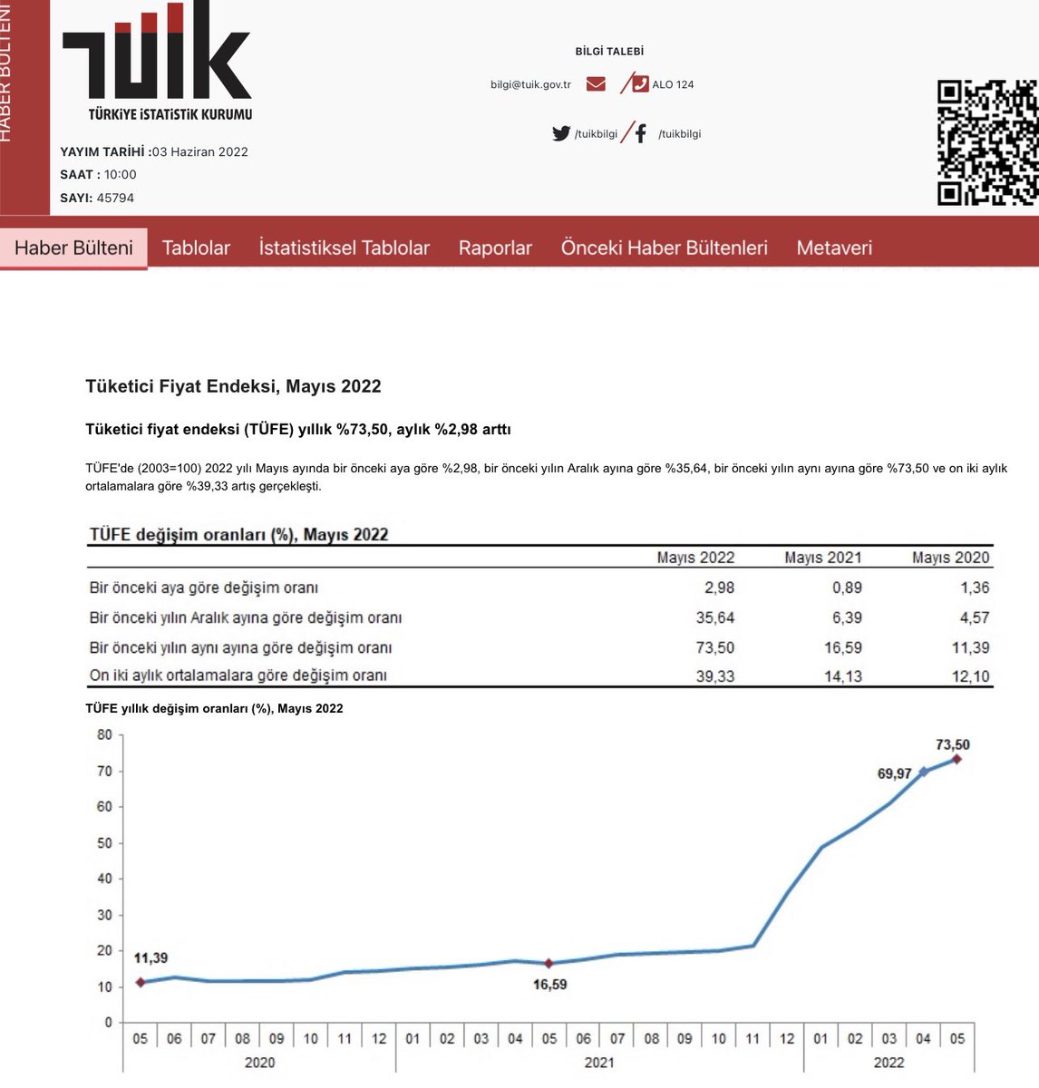 Mayıs ayında Tüketici fiyat endeksi (TÜFE) yıllık %73,50, aylık %2,98 arttı

#Enflasyon rakamları ile hükümetin kamu çalışanlarına verdiği maaş zammı arasında büyük makas oluşmuştur. 

Kayıplarımızın telafisi için sadece enflasyon farkı vermek yetmez seyyanen zam da yapılmalıdır!