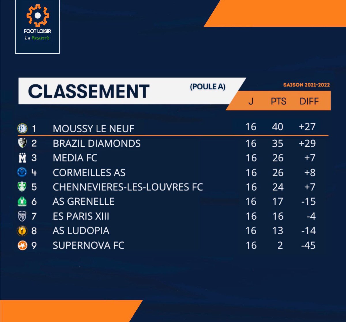 ES MOUSSY-LE-NEUF 🥇🥇🏆🏆 tweet media