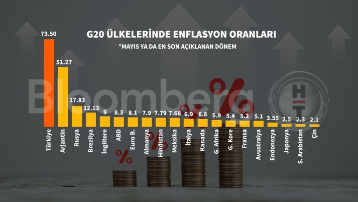 Dünyanın en büyük 20 ekonomisi G20’de açık ara en yüksek enflasyona sahip ülke Türkiye.. #enflasyon