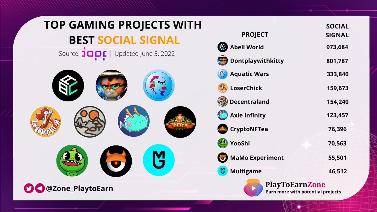 PlayToEarn Zone ★ (@zone_playtoearn) on Twitter photo Top Gaming Projects With Best Social Signal 💎💎💎
<a href="/0xAbellWorld/">AbellWorld</a>
<a href="/DPWK_kreatties/">DontPlaywithKitty (DPWK)</a> $DPWK
<a href="/AquaticWars/">Aquatic Wars</a> $AQUA
<a href="/Chick_Labs/">LoserChick - Play2Earn</a> $EGG
<a href="/decentraland/">Decentraland</a> #MANA
<a href="/AxieInfinity/">Axie Infinity</a>
@CryptoNFTea_ $TEA
<a href="/yooshi_official/">YooShi</a> $YOOSHI
<a href="/NftMamo/">MaMo_NFT</a>
<a href="/multigame_org/">Multigame</a> $MULTI
Follow <a href="/Zone_PlaytoEarn/">PlayToEarn Zone ★</a>
#PlaytoEarn #NFT Top Gaming Projects With Best Social Signal 💎💎💎
<a href="/0xAbellWorld/">AbellWorld</a>
<a href="/DPWK_kreatties/">DontPlaywithKitty (DPWK)</a> $DPWK
<a href="/AquaticWars/">Aquatic Wars</a> $AQUA
<a href="/Chick_Labs/">LoserChick - Play2Earn</a> $EGG
<a href="/decentraland/">Decentraland</a> #MANA
<a href="/AxieInfinity/">Axie Infinity</a>
@CryptoNFTea_ $TEA
<a href="/yooshi_official/">YooShi</a> $YOOSHI
<a href="/NftMamo/">MaMo_NFT</a>
<a href="/multigame_org/">Multigame</a> $MULTI
Follow <a href="/Zone_PlaytoEarn/">PlayToEarn Zone ★</a>
#PlaytoEarn #NFT
