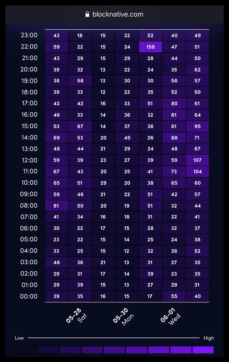 DaPeoplesCrypto's tweet photo. @ImWOLFBOi Just be aware of your gas fees. They can vary quite a bit depending on day and time.

Here’s the recent gas fee history plotted by date &amp; time. https://t.co/eaaaVZGiuE