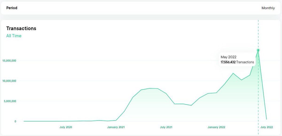 Originnfts's tweet photo. 🔥 2.2 M transactions in 1 day! 17.5 M in the month of May! ETHs daily record is 1.7 M 🤯 @flow_blockchain #GoWithTheFlow @BloctoApp https://t.co/sxxYwzcXYy