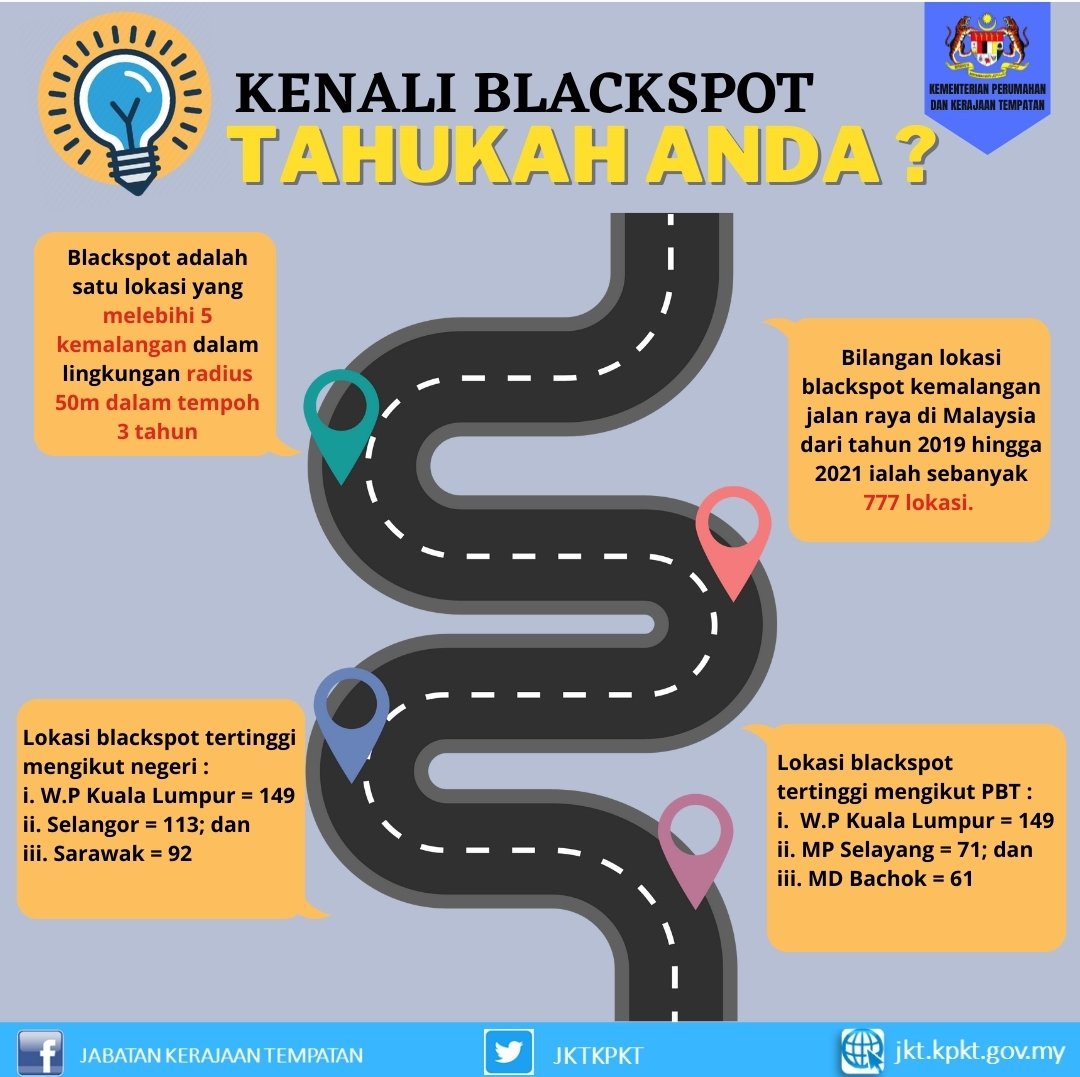 KENALI BLACKSPOT

KPKT melalui JKT sentiasa mengemaskini statistik blackspot di kawasan PBT. Bagi tempoh 2019-2021, bilangan blackspot adalah sebanyak 777 lokasi. JKT telah melaksanakan audit berkala berdasarkan data blackspot tersebut.