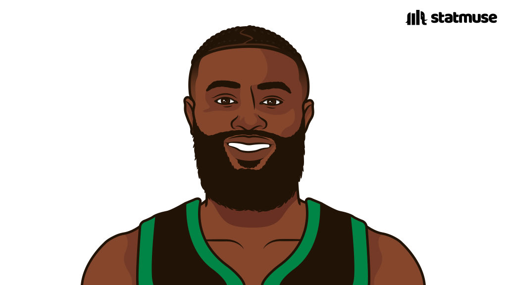 statmuse's tweet photo. Jaylen Brown is shooting 66.7 FG% and 64.5 3P% in the 4Q this playoffs.

He leads all players in 4Q points. https://t.co/cHWoqDD4AB
