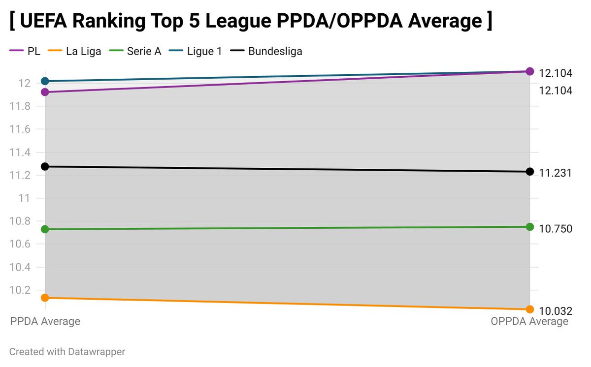 usefulstatsbot's tweet photo. PPDA/OPPDA Average
Ligue 1 is of similar intensity to PL
PL and Ligue 1 have the most intense high pressing football https://t.co/o0G96fAp2c