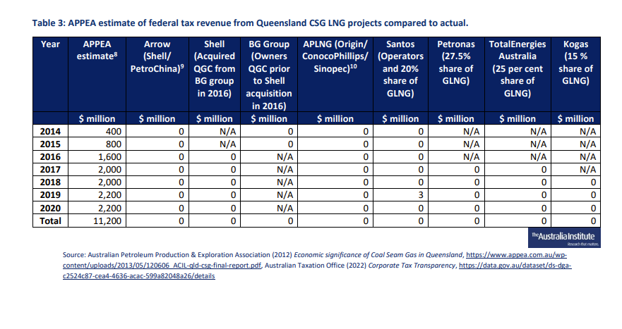 MarkOgge's tweet photo. The 9 big gas companies running the QLD LNG export terminals that are exporting two thirds of our gas and have exposed us to global gas prices have paid ZERO income tax since exports began.

Read more: 
https://t.co/b3kwm8ibmN. https://t.co/HLLmDfbFID