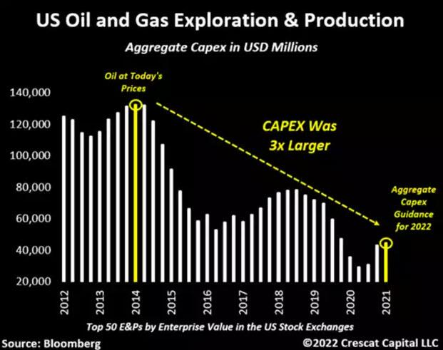Another reason why oil prices may not settle down anytime too soon: exploration and production capex remains extremely low. Even with today's prices.

There's simply not enough resources being brought online. Even rig counts are below pre-COVID levels.