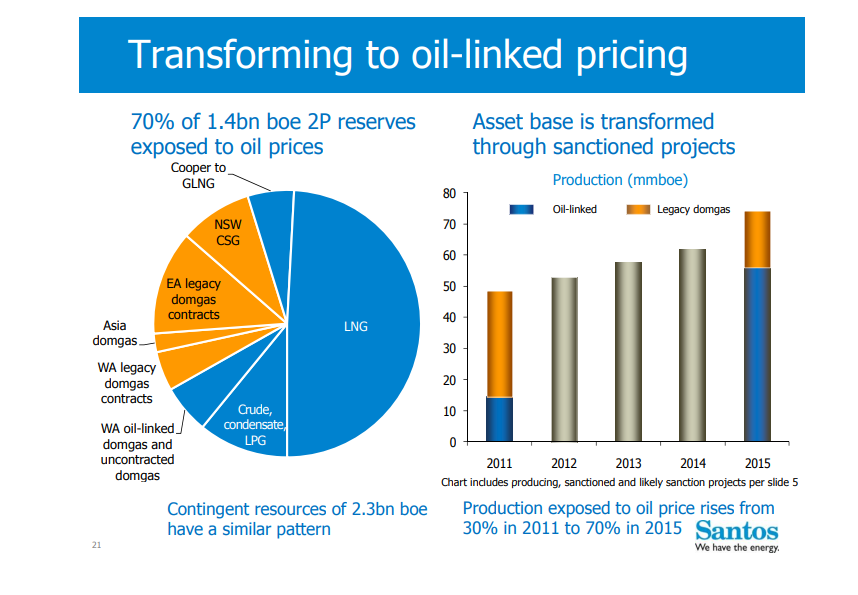 MarkOgge's tweet photo. When seeking approval for their GLNG gas export project Santos told the government the project would have "no direct implications for domestic gas prices"
Meanwhile they told investors it was deliberate strategy to link their domestic gas reserves to global "oil linked" prices. https://t.co/E6X6sYGWLt