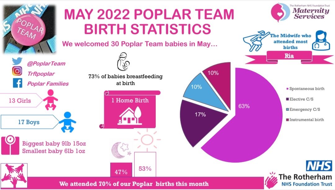 PoplarTeam's tweet photo. May was a busy month for Poplar Team 💗 #PoplarTeamTRFT #NHS #Rotherham #continuityofcare #betterbirths #rotherhammaternity https://t.co/G44tEusuNi