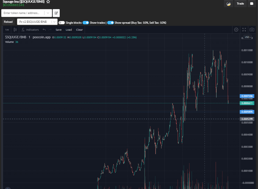 squugeinu's tweet photo. Healthy correction for $SQUUGE next leg up! Profit takers out, new investors' opportunity! 

#SQUUGEINU will just be pumping in an hour chart, that's how it's made.

Be one of our amazing community!

@1goonrich  @cometwtf @travladd @elonmusk @Cryptic_Maestro @AltCryptoGems https://t.co/6BHygDOnvX