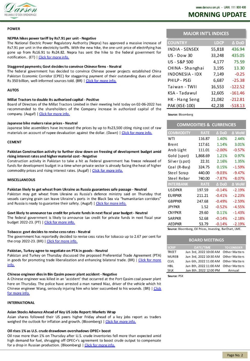 DarsonUpdates's tweet photo. Morning Update!
03 | June | 2022 | Friday
Darson Securities Limited
https://t.co/06AEypNFdo

WhatsApp 0300-2444787
UAN: 111-900-400
Email: info@darson.com.pk

#morning #morningnews #UpdateNews #research #darsonresearch #researcher #stockresearch #researchupdate #StocksUpdate https://t.co/8aqxsHwM8S