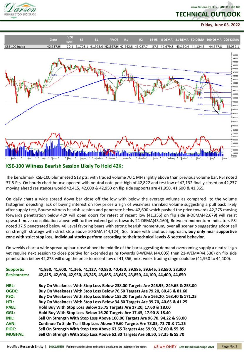 DarsonUpdates's tweet photo. Technical Outlook Update!
03 | June | 2022 | Friday
Darson Securities Limited
https://t.co/06AEypNFdo

WhatsApp 0300-2444787
UAN: 111-900-400
Email: info@darson.com.pk

#morning #morningnews #UpdateNews #research #darsonresearch #researcher #stockresearch #researchupdate https://t.co/pZA4eXVsNl